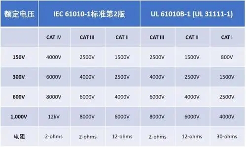 Aigtek安泰電子百科：萬用表CAT等級代表什么意思？越高越好嗎？