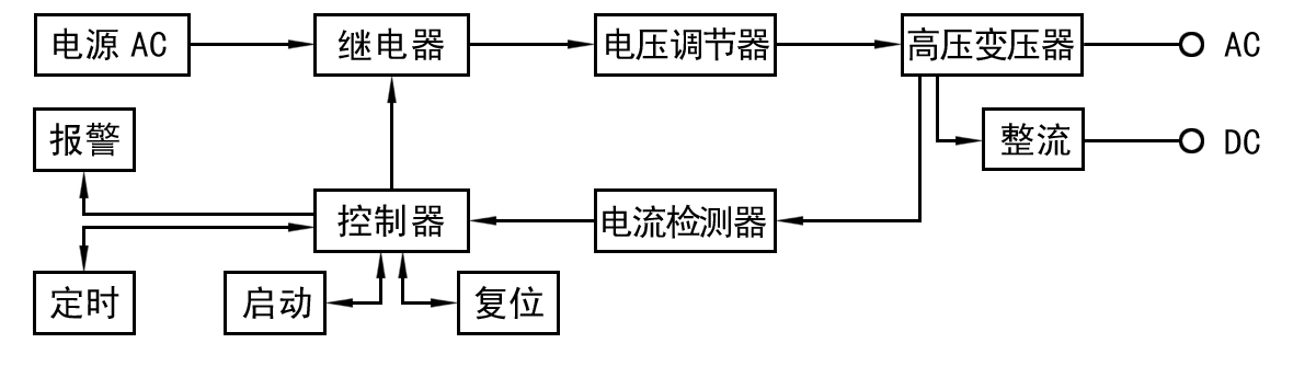 Hi-POT測試功率放大器如何做耐壓測試？