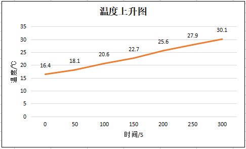 電池溫度上升圖