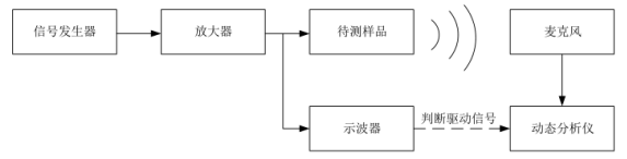 頻率測(cè)試系統(tǒng)框圖