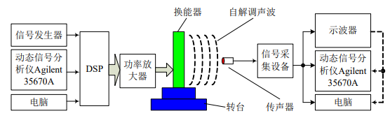聲頻定向換能器測(cè)試系統(tǒng)