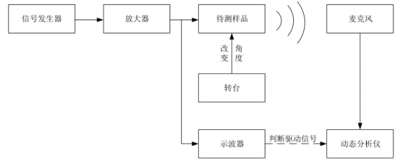 指向性測(cè)試系統(tǒng)框圖