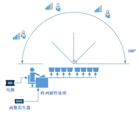 指向性測(cè)試示意圖