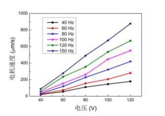 連續(xù)作動模式不同頻率下長柔鉸電機電壓-速度關(guān)系曲線