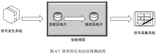 壓電結(jié)冰探測流程