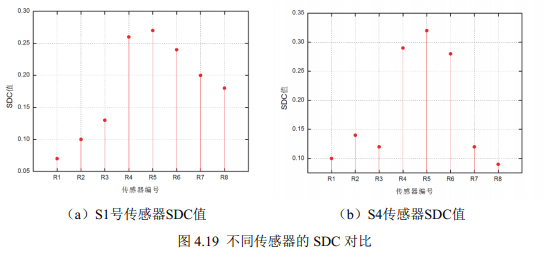 不同傳感器的SDC對比