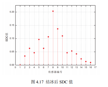 結(jié)冰后SDC值