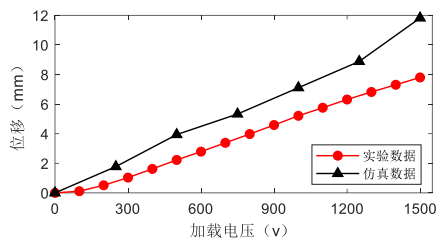 實(shí)驗(yàn)與仿真結(jié)果對(duì)比