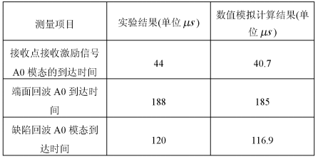 實(shí)驗(yàn)結(jié)果與數(shù)值模擬計算結(jié)果對比
