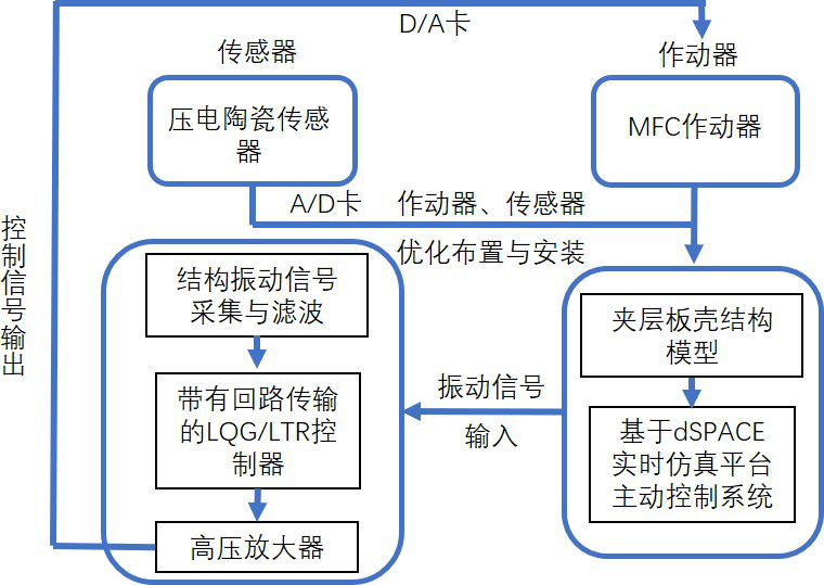 振動控制試驗(yàn)技術(shù)路線圖