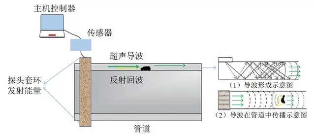 用于超聲導(dǎo)波無損檢測的功率放大器，具體參數(shù)是什么？