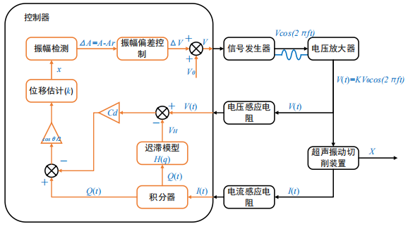 電壓放大器在超聲橢圓振動切削裝置穩(wěn)定性控制方法研究中的應用
